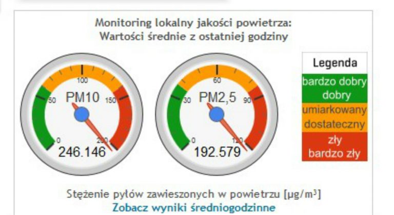 Sądecki smog nie chciał być „rzekomy”. Na zanieczyszczenia brakło skali