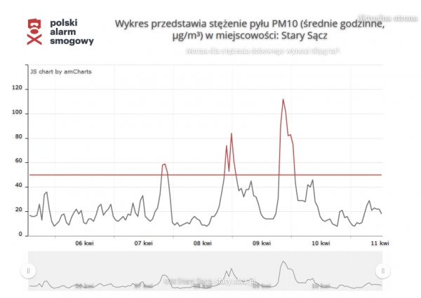Stary Sącz: sprawdź czym oddychasz