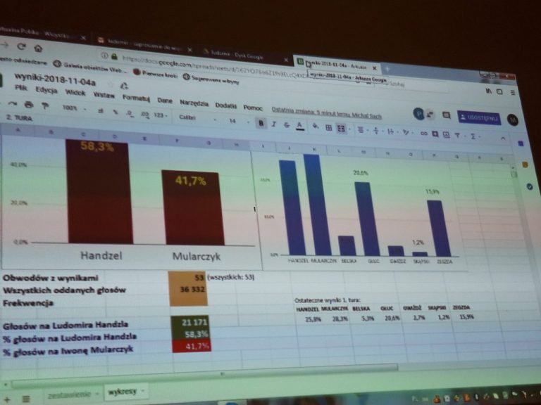 Jak wyglądały wyniki nowosądeckich wyborów w poszczególnych obwodach?