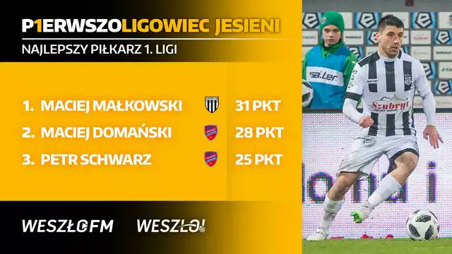 Pomocnik Sandecji najlepszym zawodnikiem rundy!