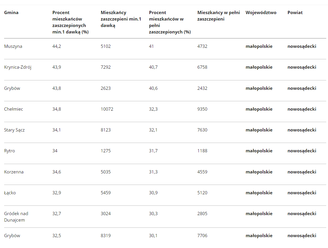 ranking szczepień