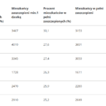 ranking szczepień