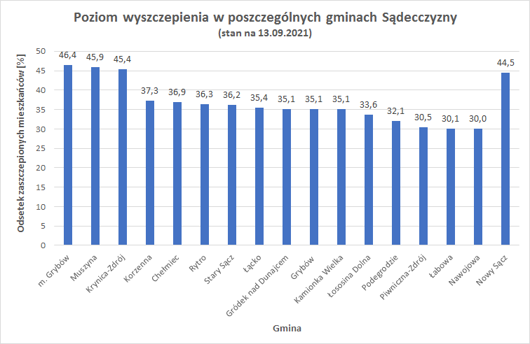 Poziom wyszczepienia w gminach sądeckich