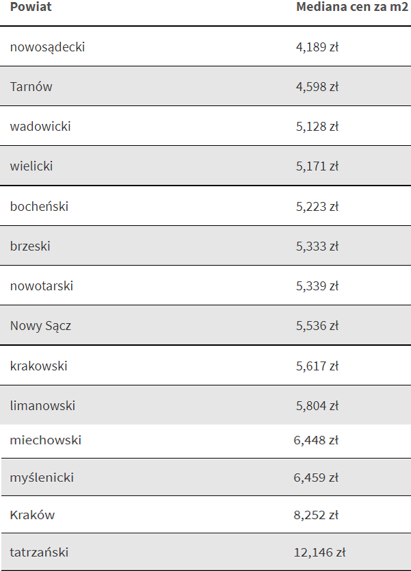 ceny nieruchomości Małopolska