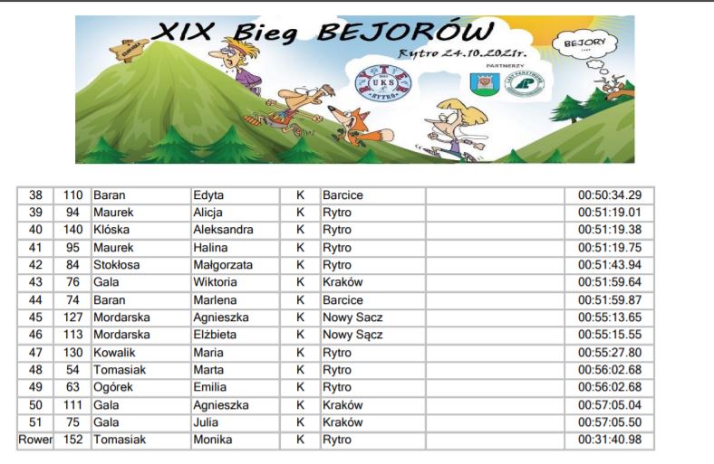 XIX Bieg Bejorów; wyniki