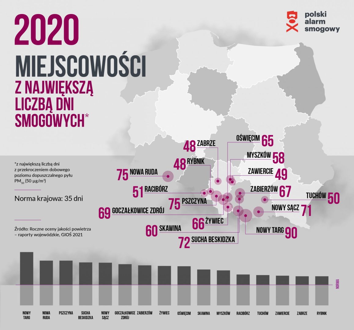 miejscowości z największą liczbą dni smogowych