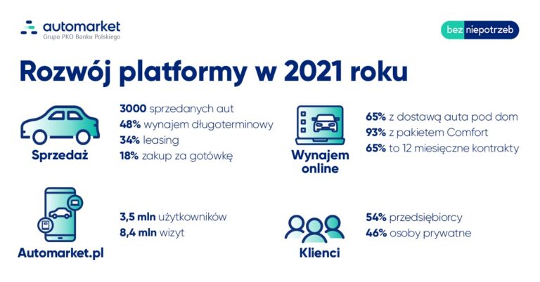 Automarket.pl – w 2021 r. sprzedano ponad 3 tys. aut, w 2022 r. ma być o tysiąc więcej