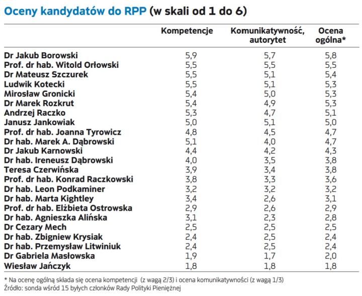 Parkiet. com, poseł Wiesław Janczyk, RPP