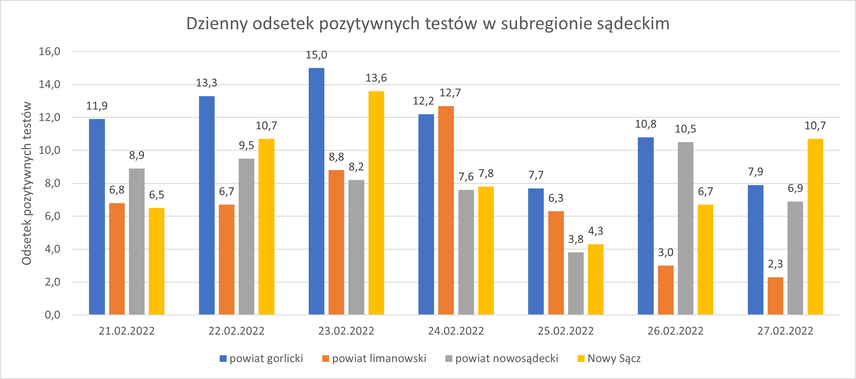 Wykres - raport 21-27.02