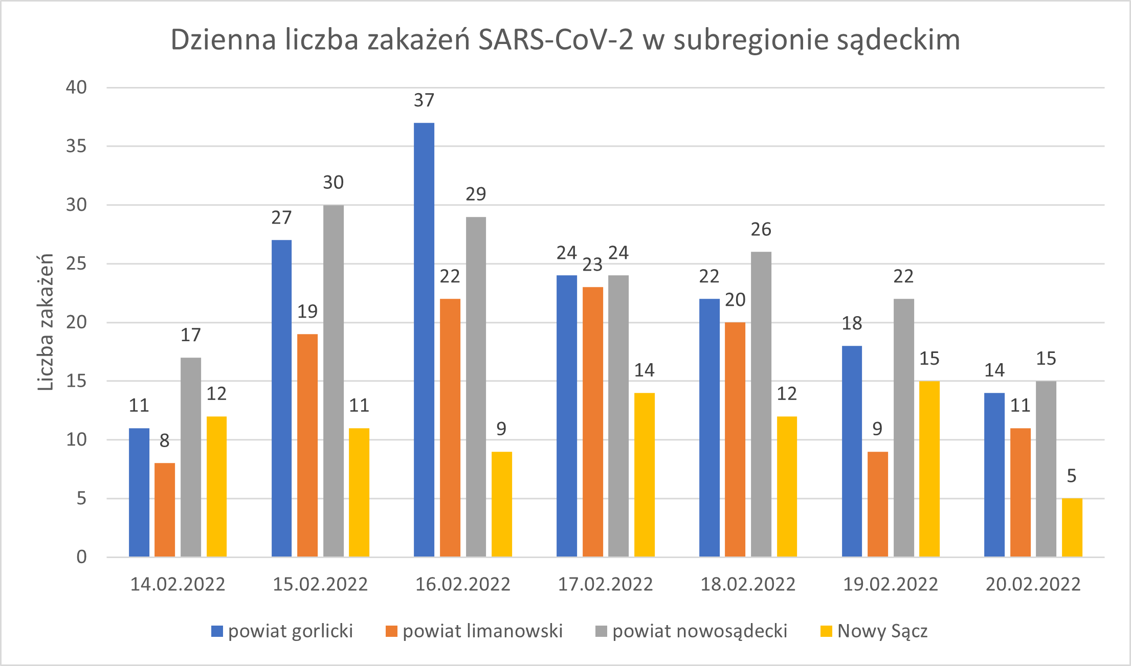 Wykres - raport 14-20.02