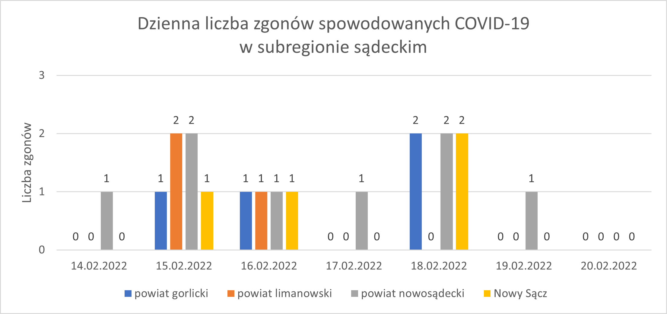 Wykres - raport 14-20.02