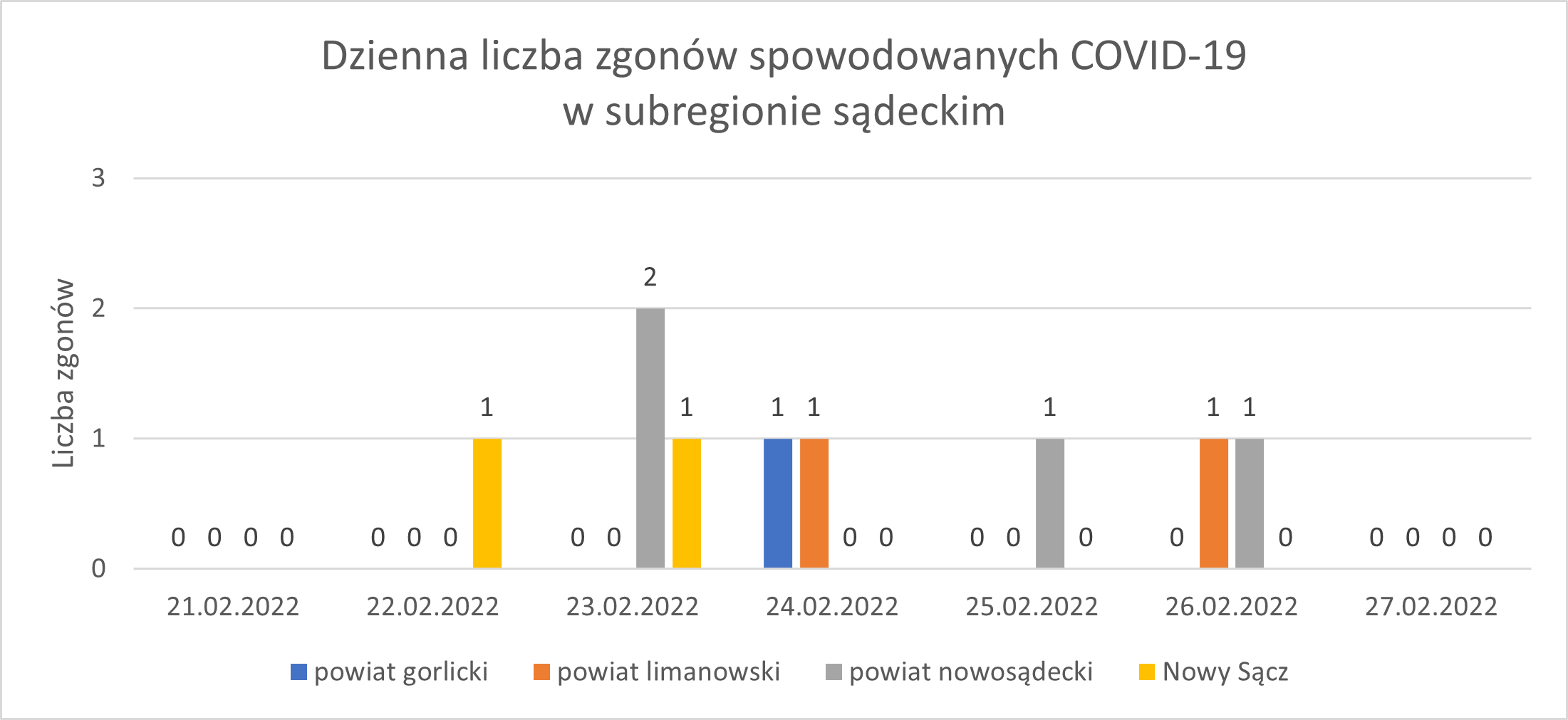Wykres - raport 21-27.02