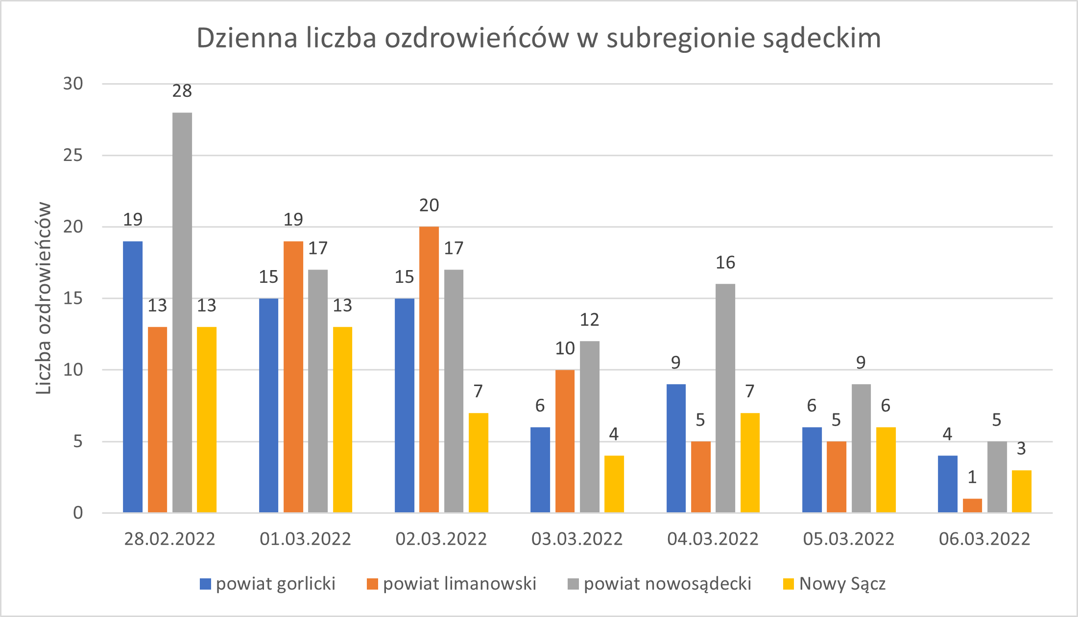Wykres - raport 28.02-6.03
