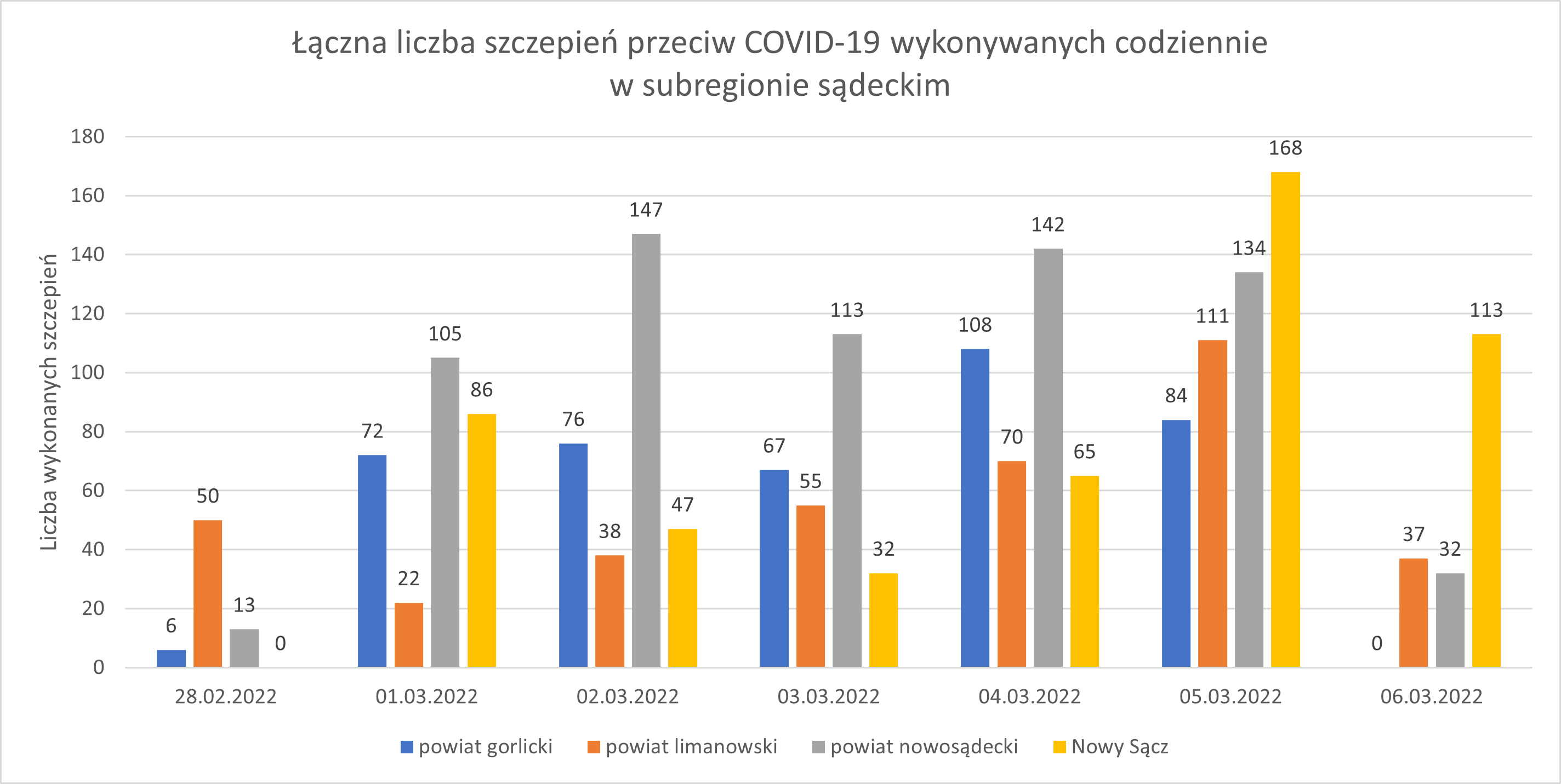 Wykres - raport 28.02-6.03