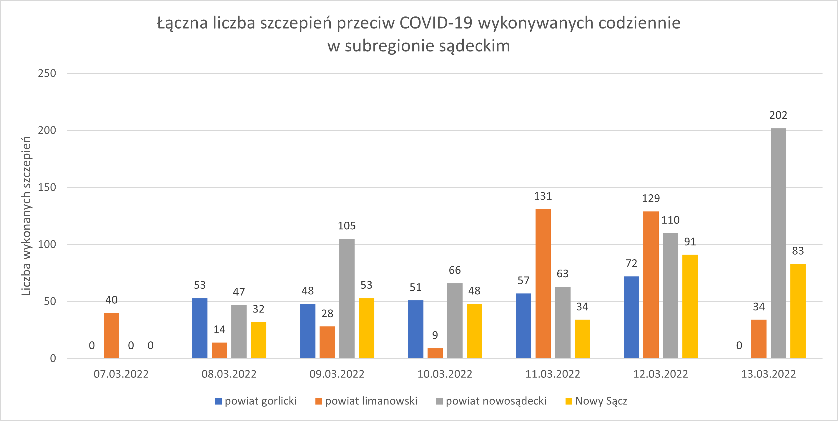 Wykres - raport 7-13.03