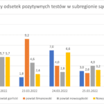 Wykres - raport 21-27.03