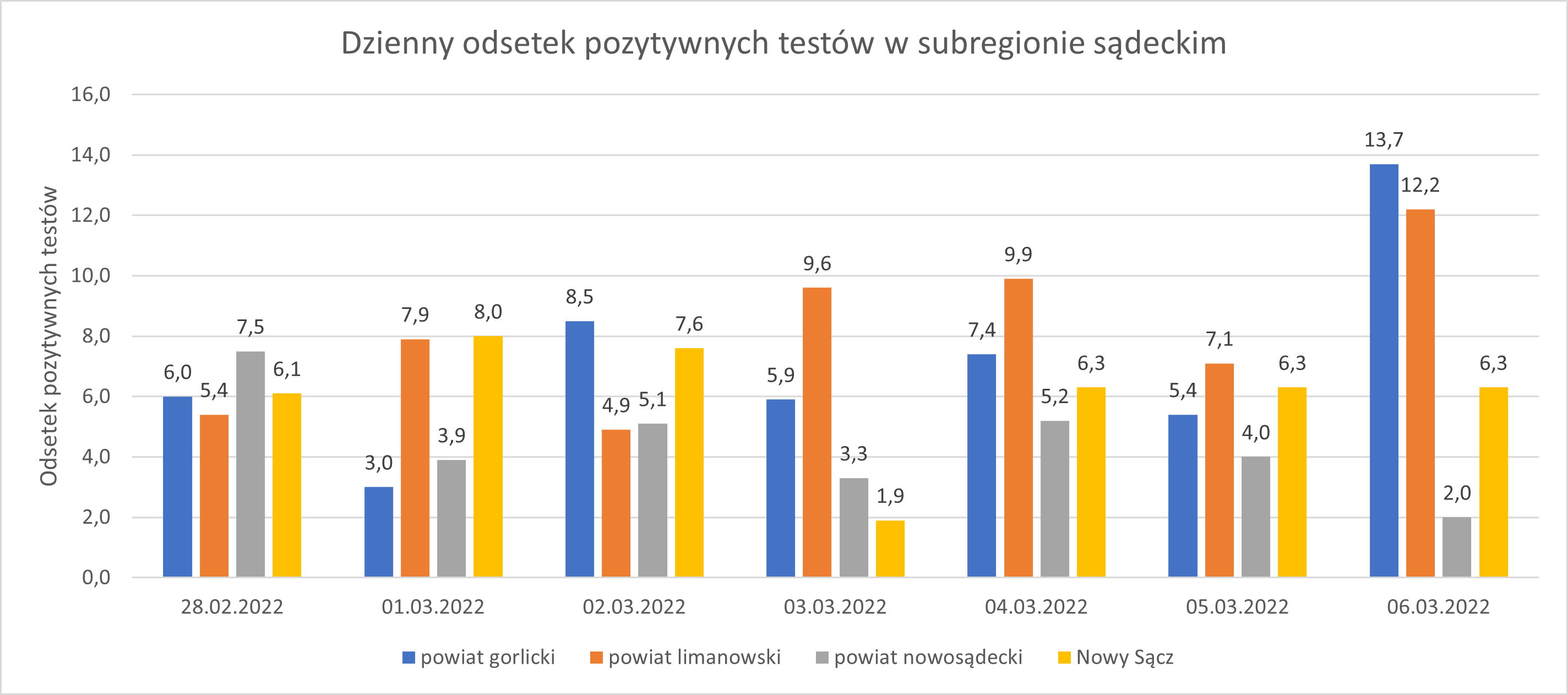 Wykres - raport 28.02-6.03