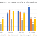 Wykres - raport 7-13.03