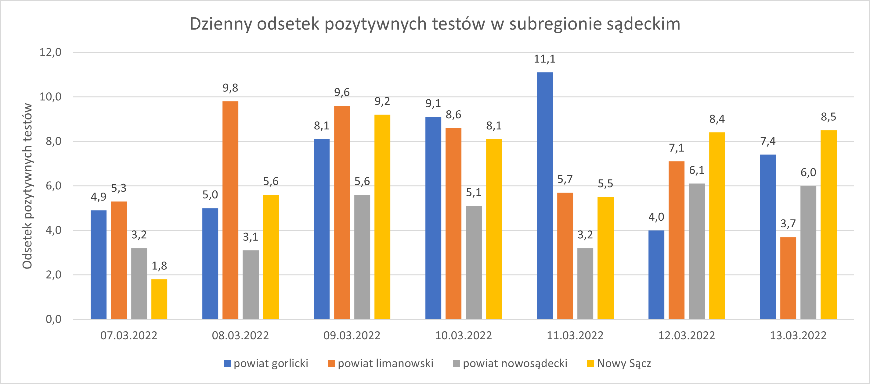 Wykres - raport 7-13.03
