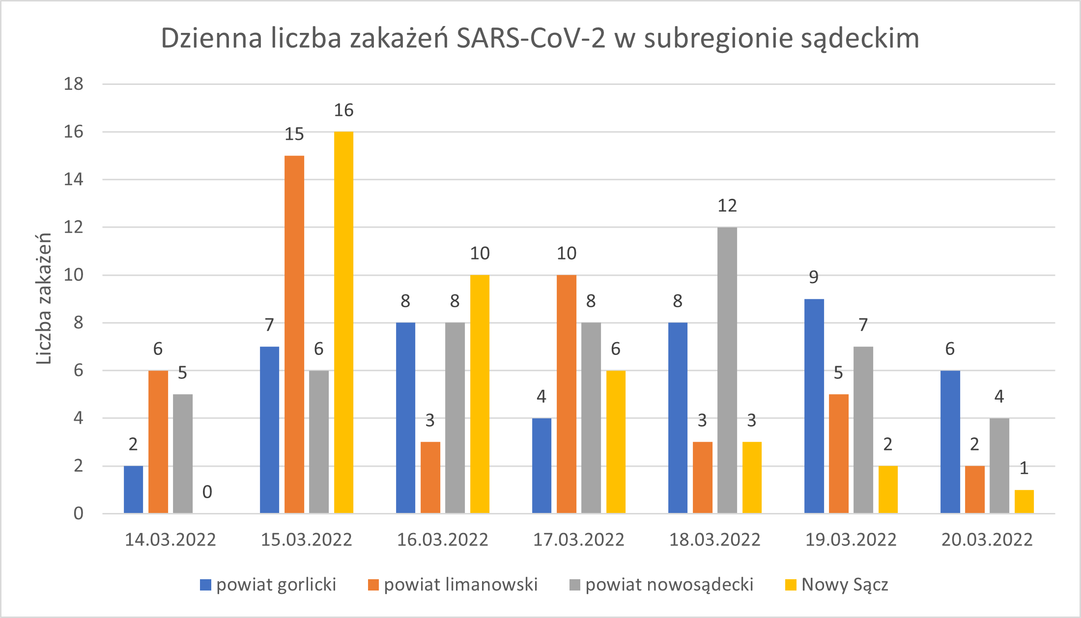 Wykres - raport 14-20.03