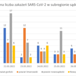 Wykres - raport 21-27.03