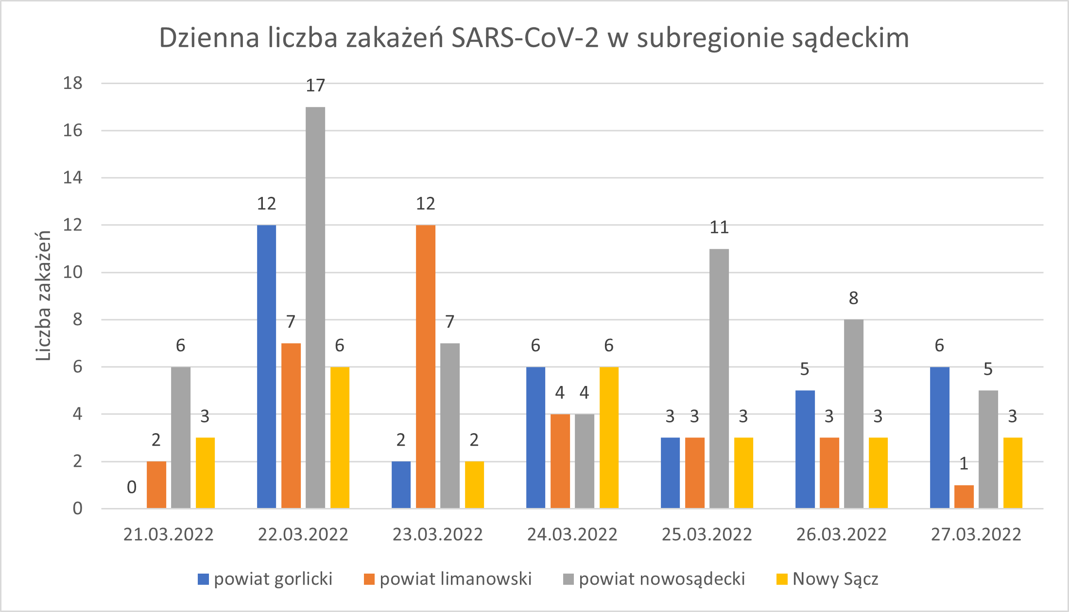 Wykres - raport 21-27.03
