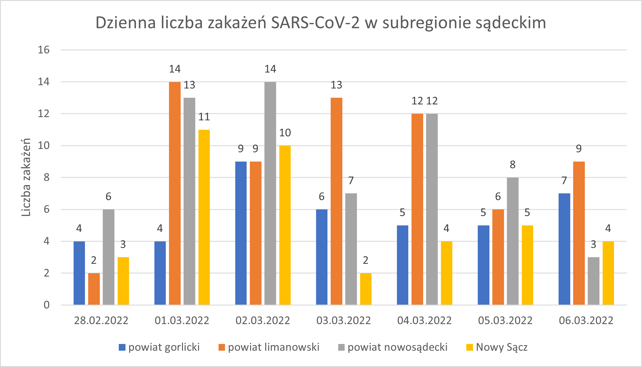 Wykres - raport 28.02-6.03