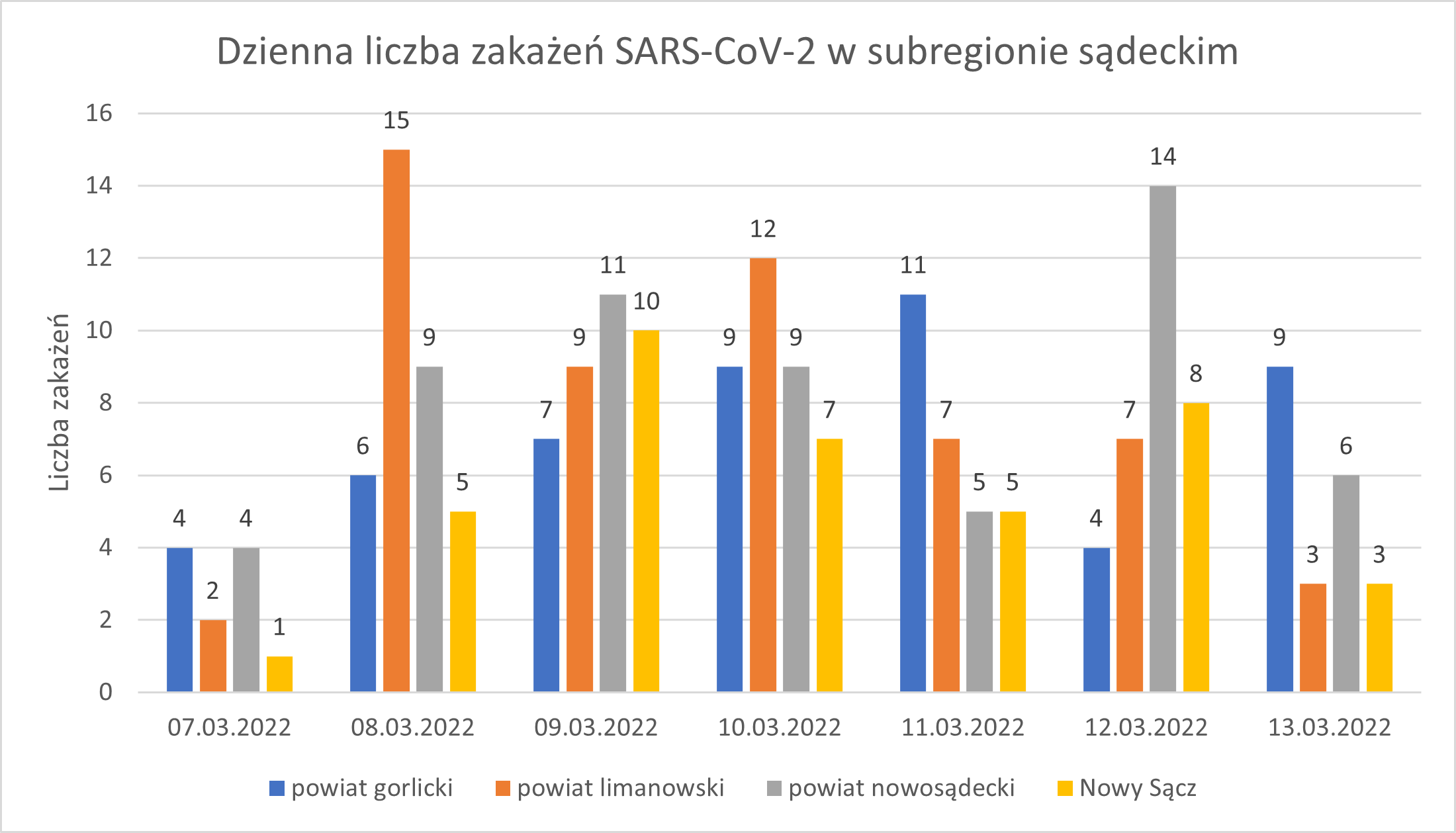 Wykres - raport 7-13.03