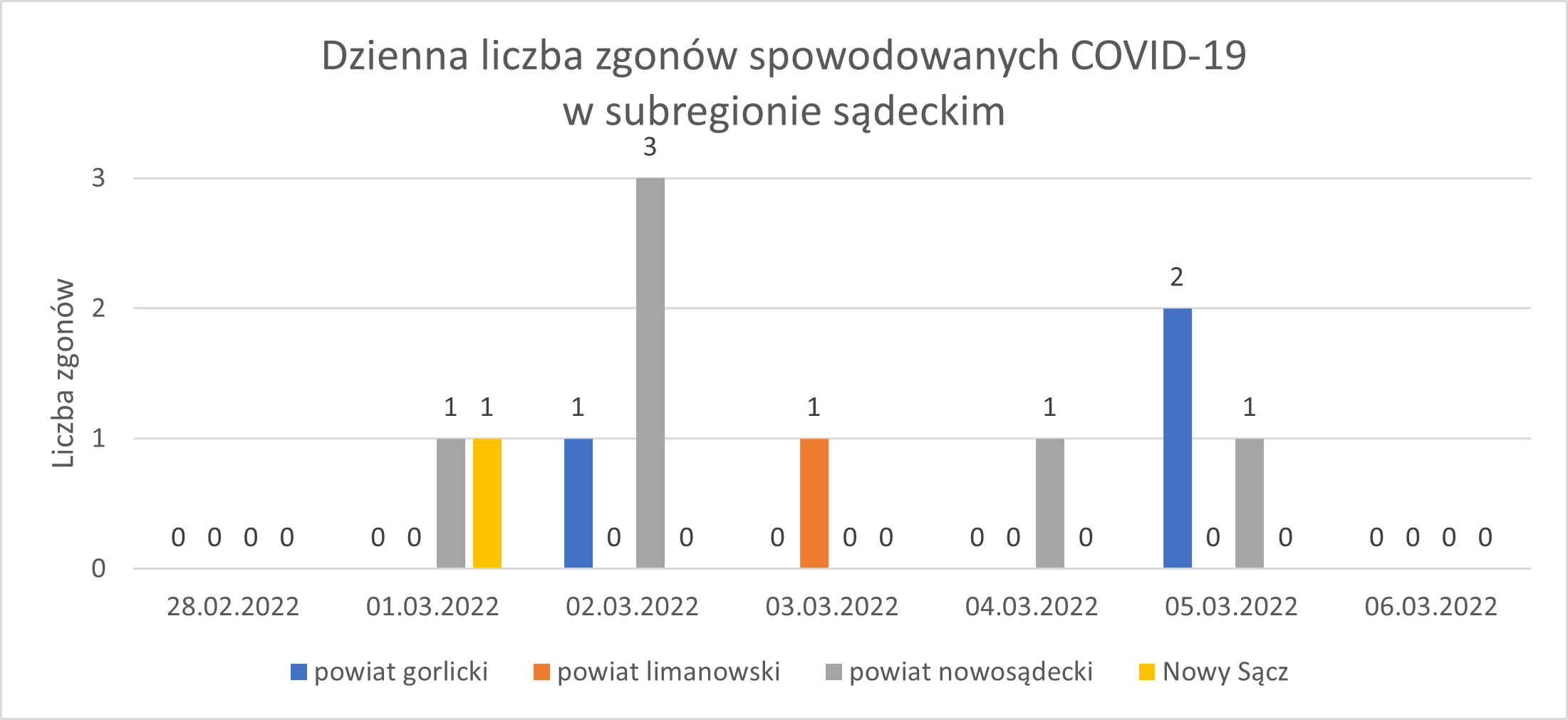 Wykres - raport 28.02-6.03