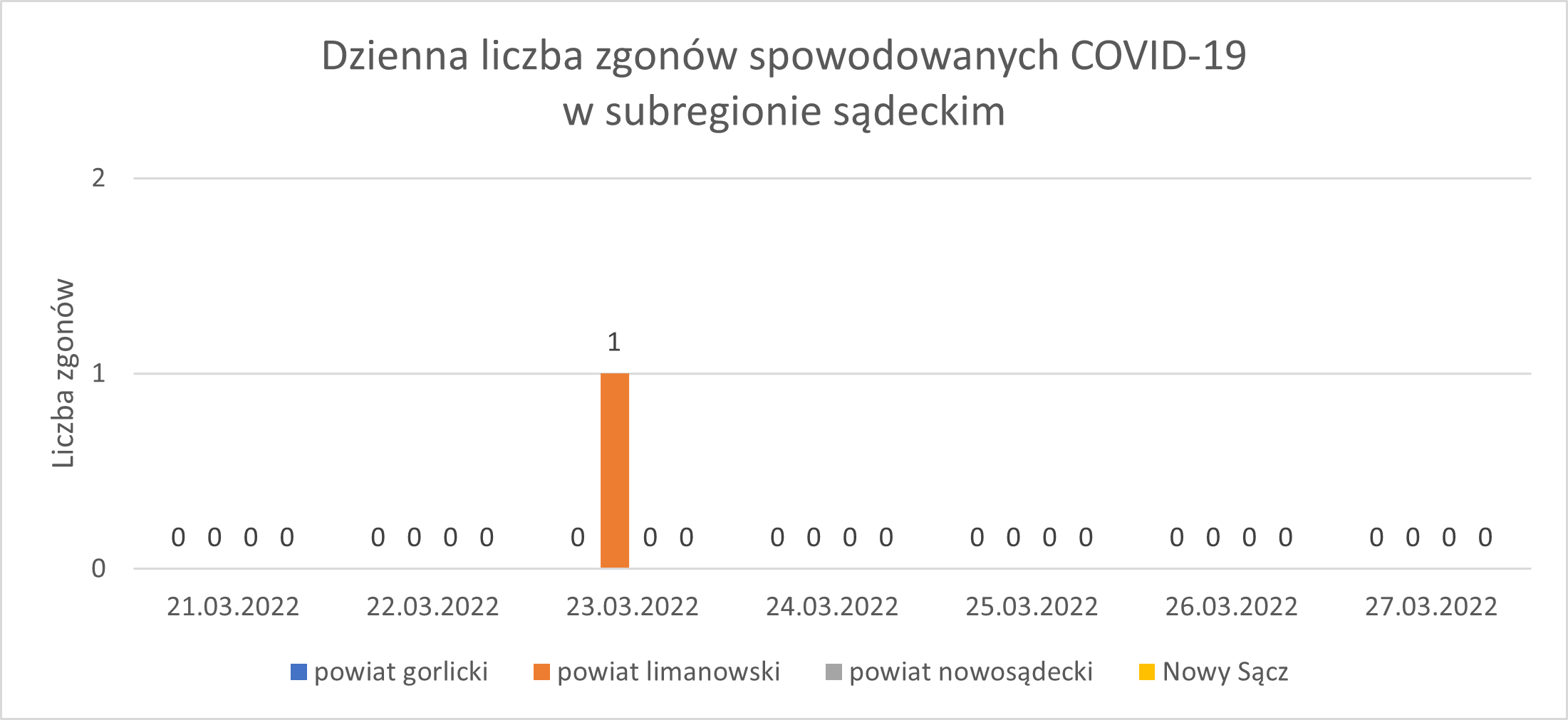 Wykres - raport 21-27.03