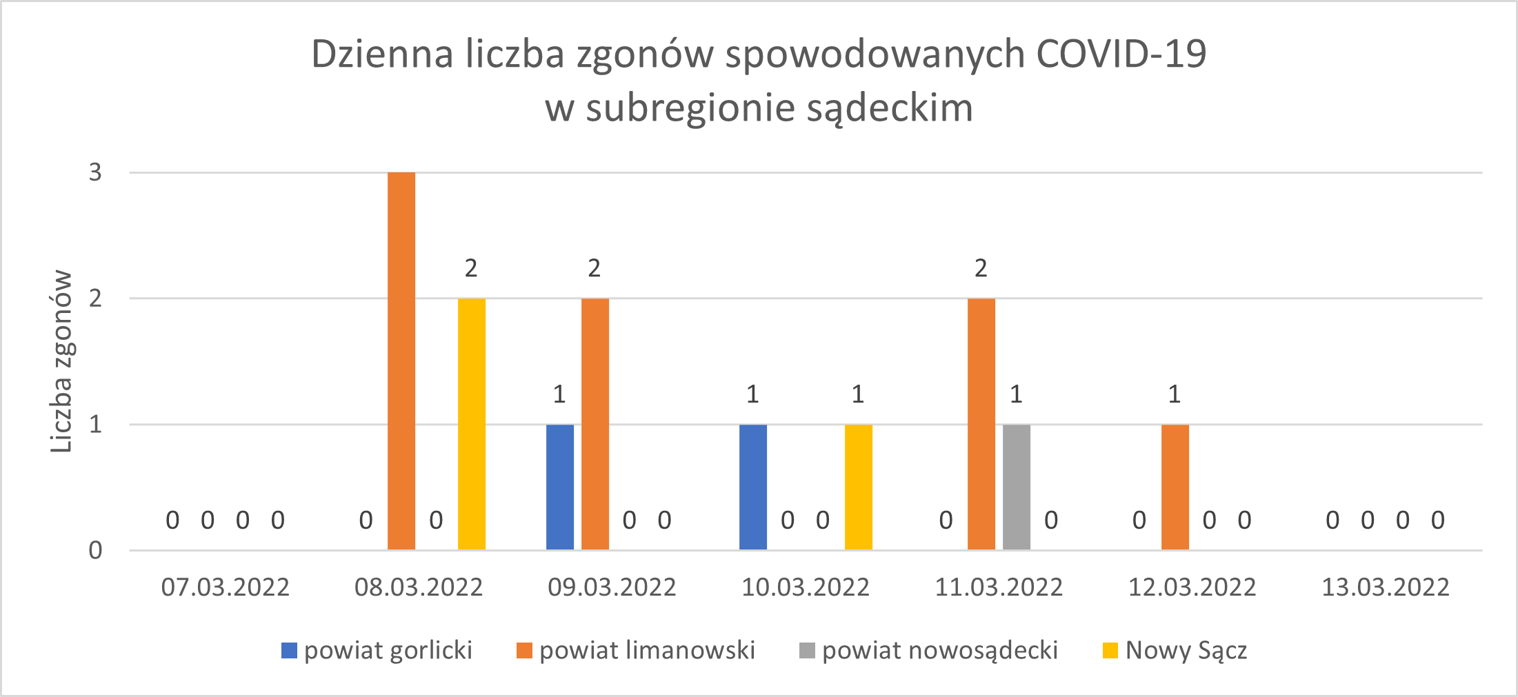 Wykres - raport 7-13.03