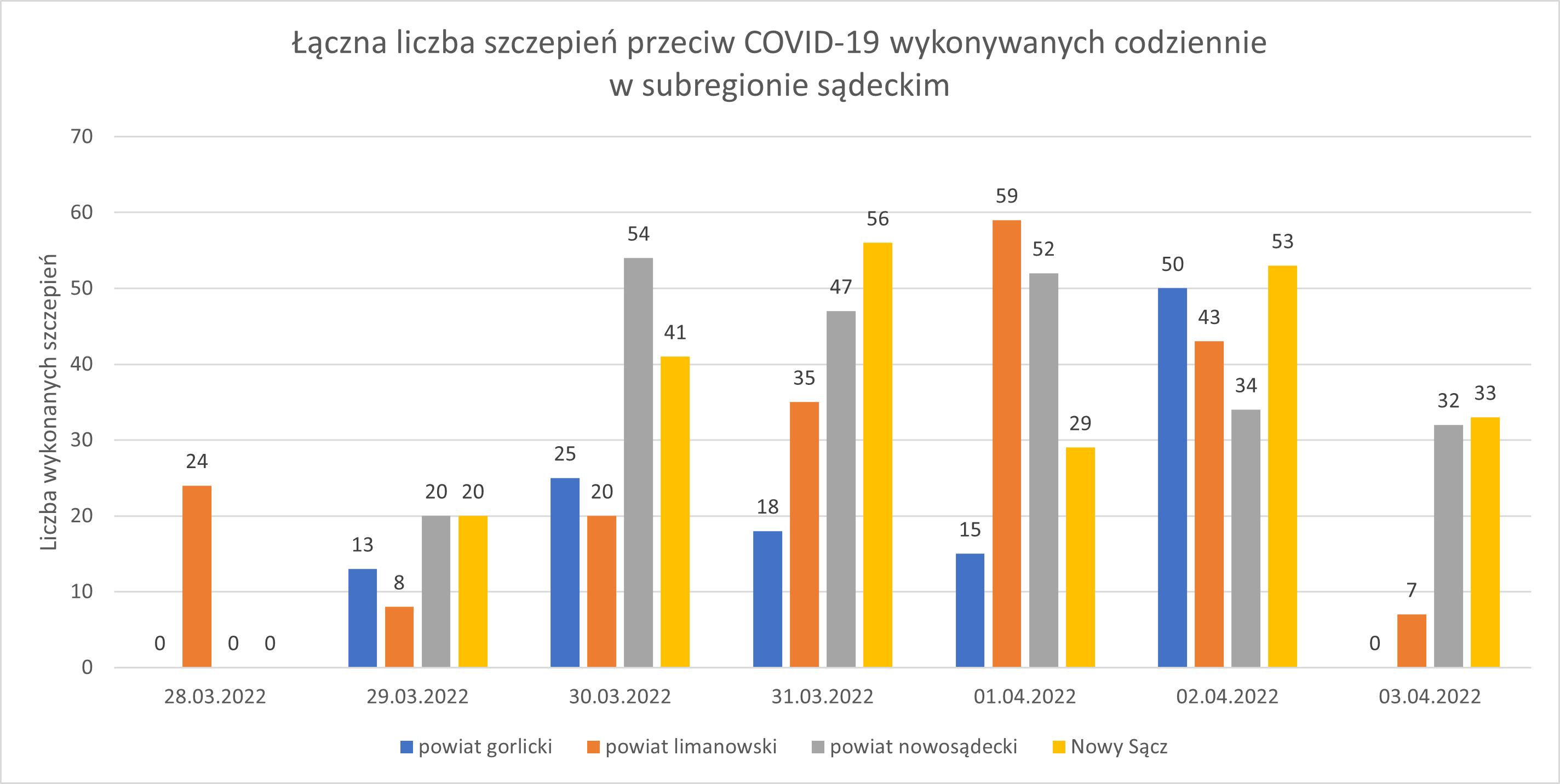 Wykres - raport 28.03-03.04