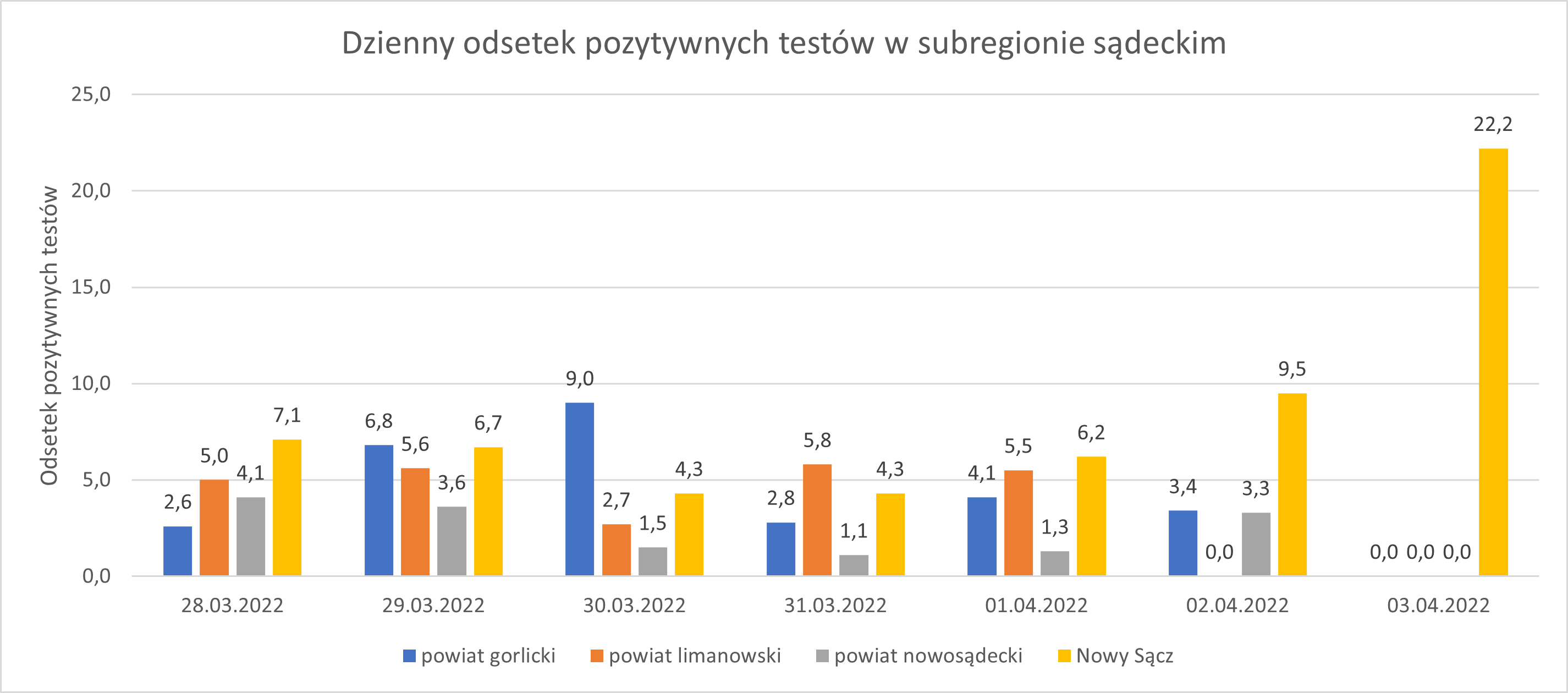 Wykres - raport 28.03-03.04