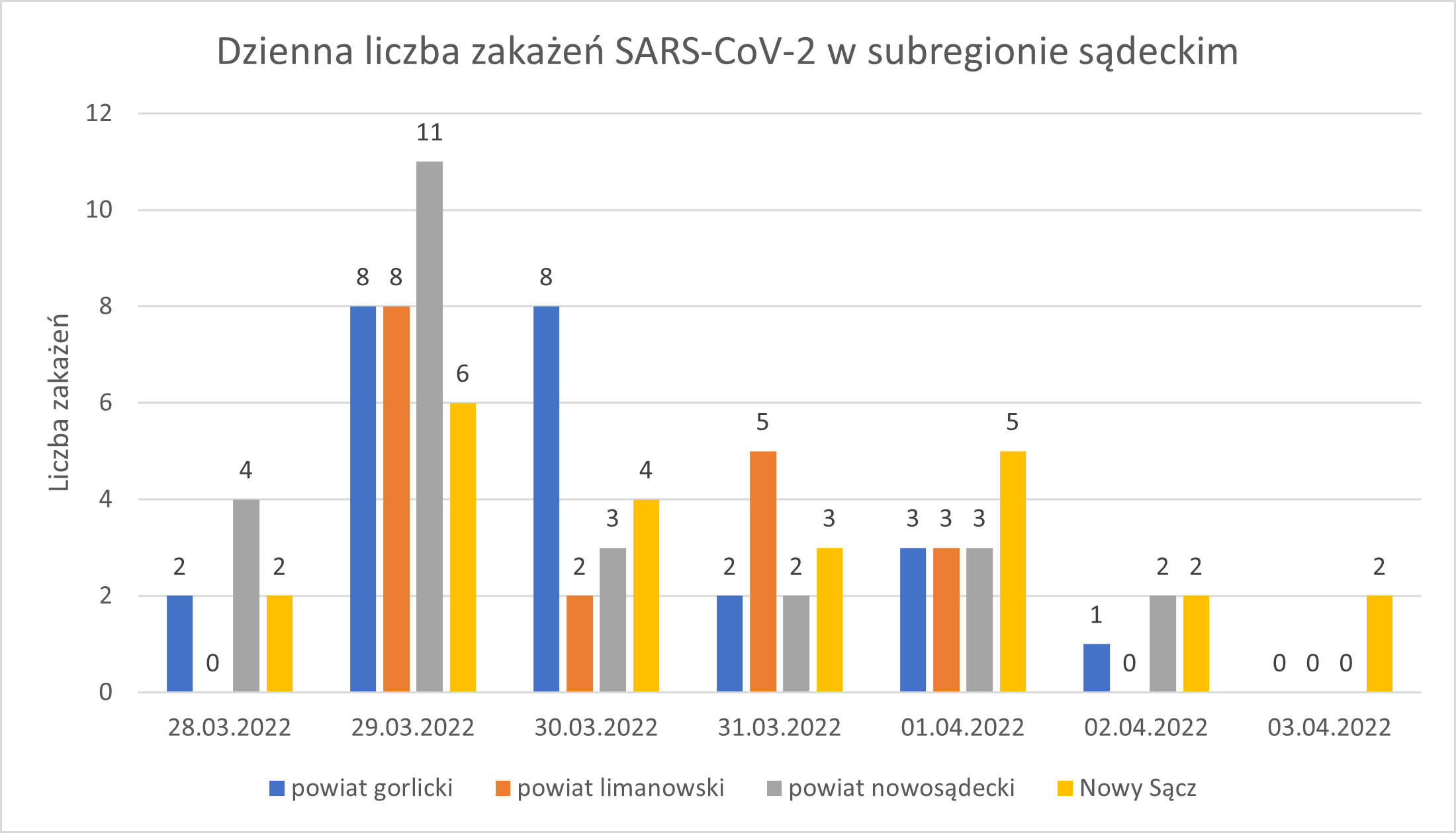 Wykres - raport 28.03-03.04