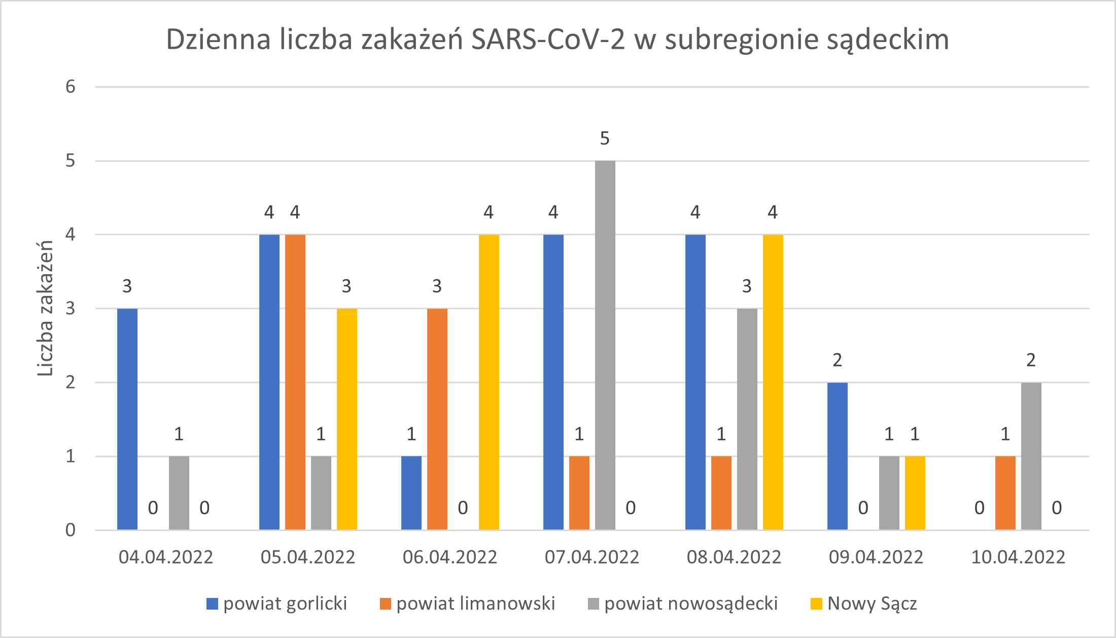 Wykres - raport 4-10.04
