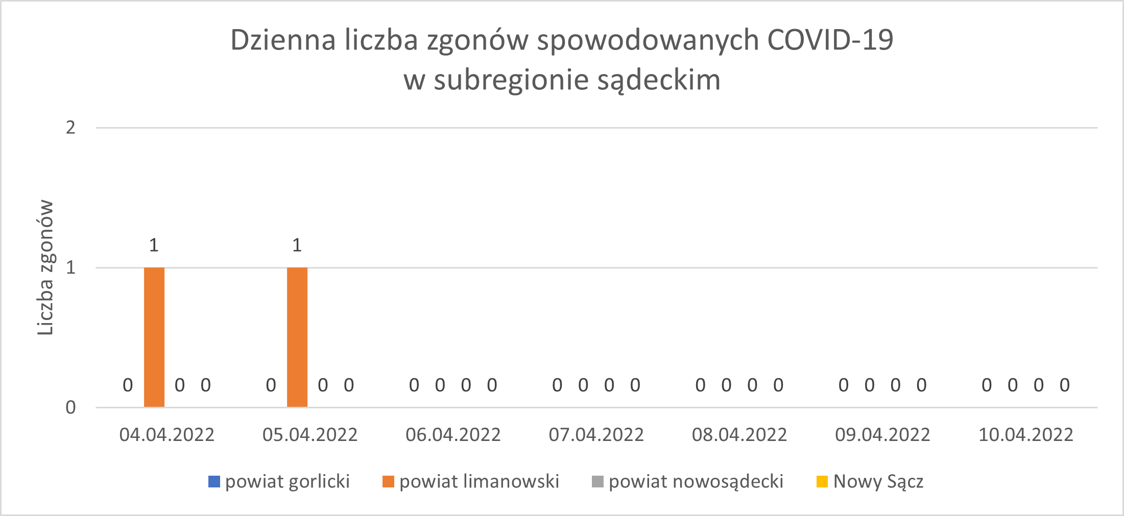Wykres - raport 4-10.04