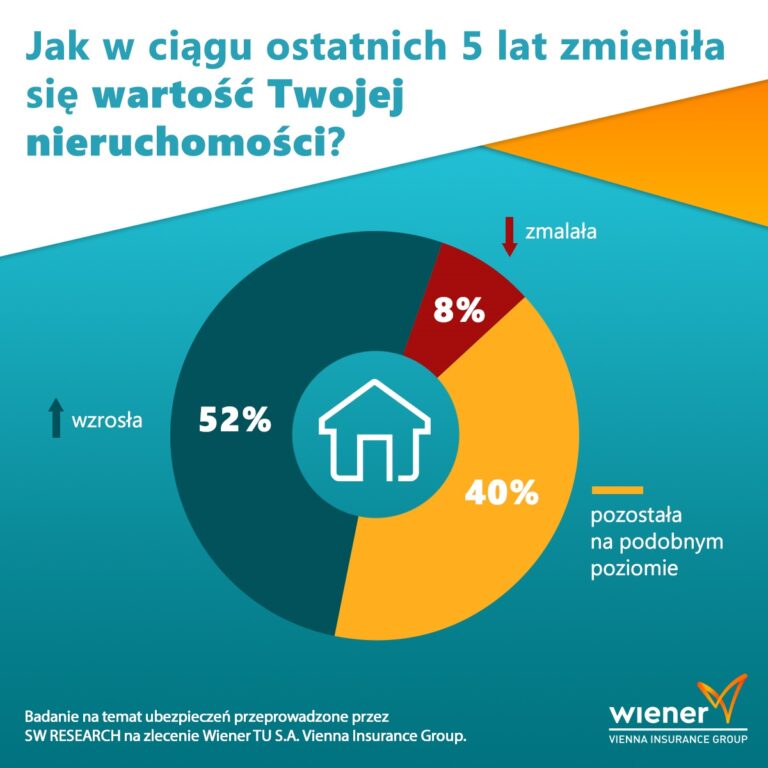 Docenisz, gdy wycenisz – czy Polacy są niedoubezpieczeni?