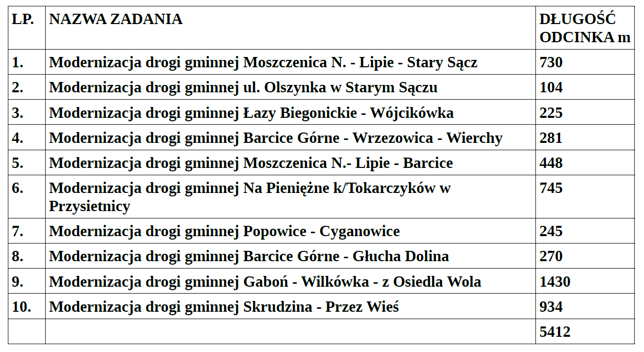 Stary Sącz, remont dróg