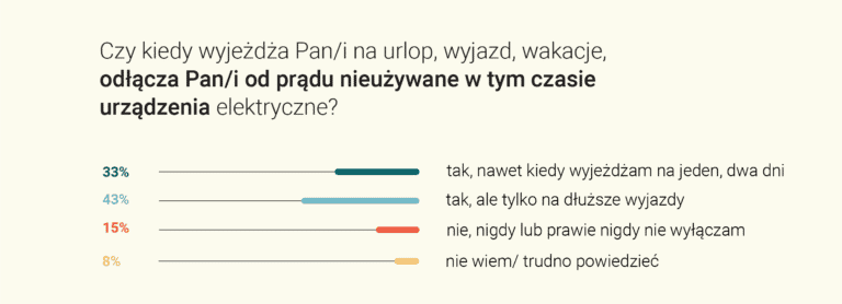 Badanie IBRiS: Polacy potwierdzają, że zwracają większą uwagę na zużycie prądu, jednak z praktyką bywa różnie