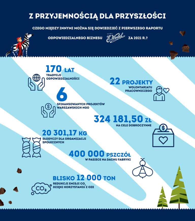 Wedel – odpowiedzialnie w pierwszym raporcie „Z przyjemnością dla przyszłości”