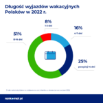 dlugosc wyjazdow wakacyjnych