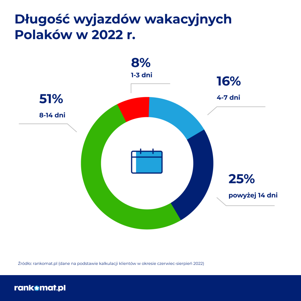 dlugosc wyjazdow wakacyjnych