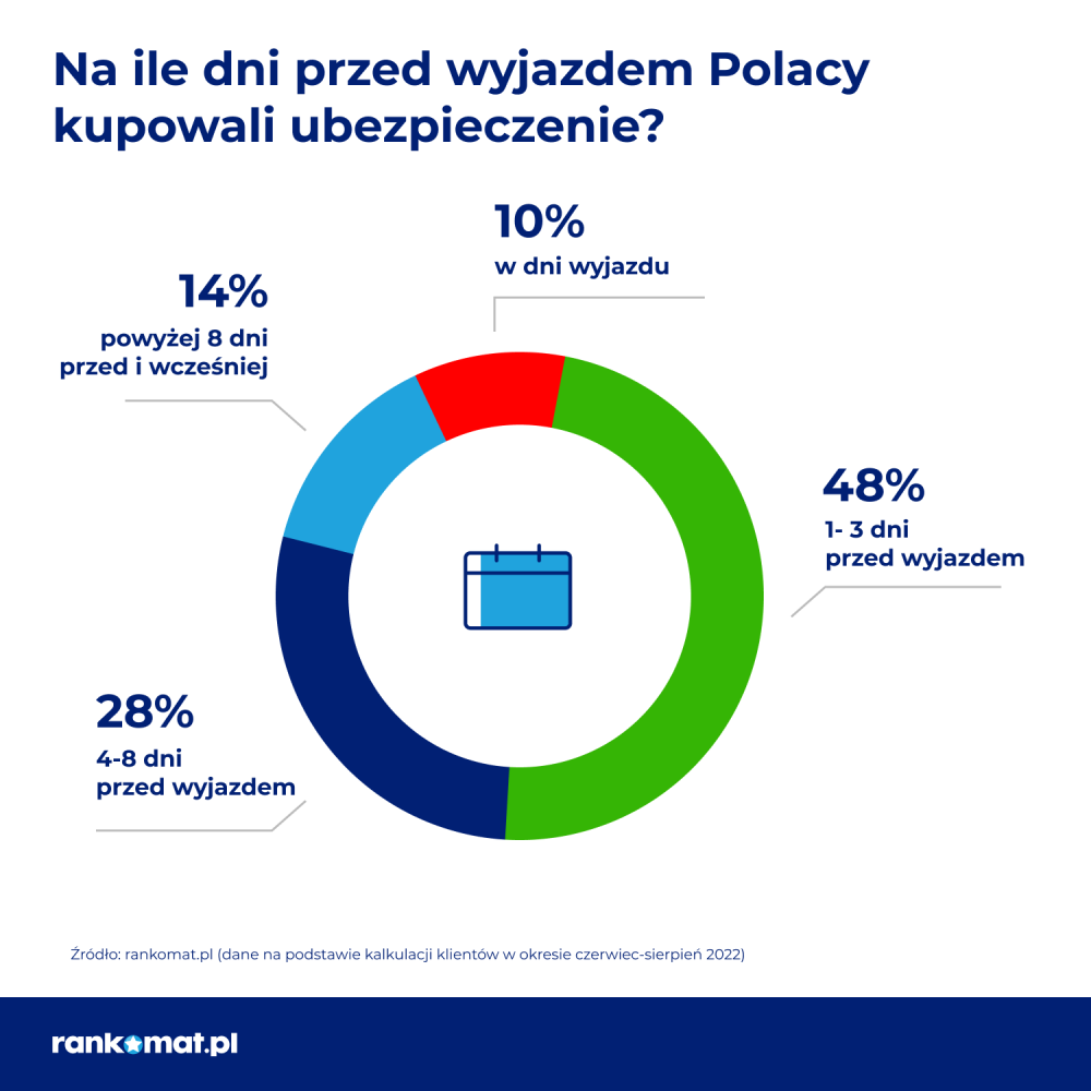 Na ile wyjezdzali polacy na wakacje