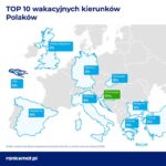 top 10 wakacyjnych kierunkow