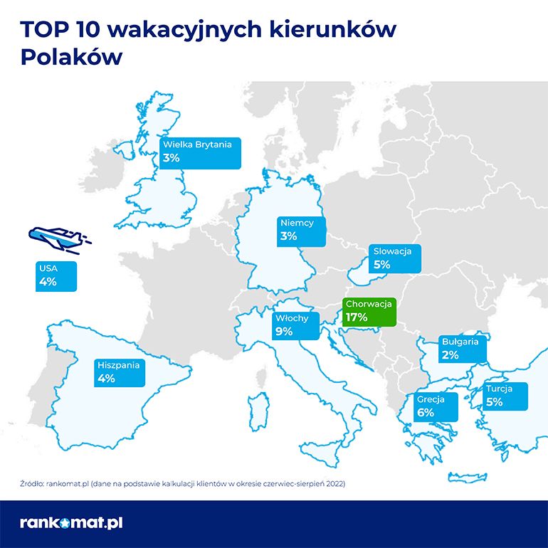top 10 wakacyjnych kierunkow
