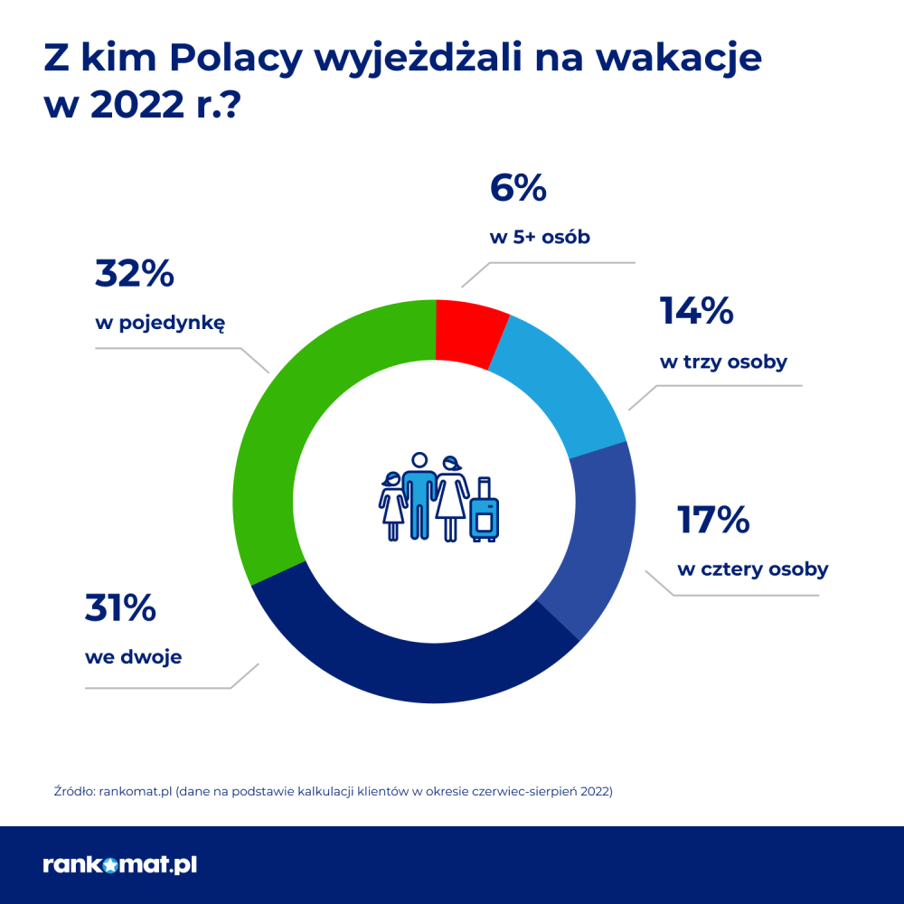 Z kim wyjezdzaja polacy na wakacje
