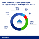 Wiel polakow na wakacjach