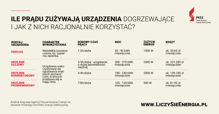 Ile prądu zużywają urządzenia dogrzewające i jak z nich racjonalnie korzystać?