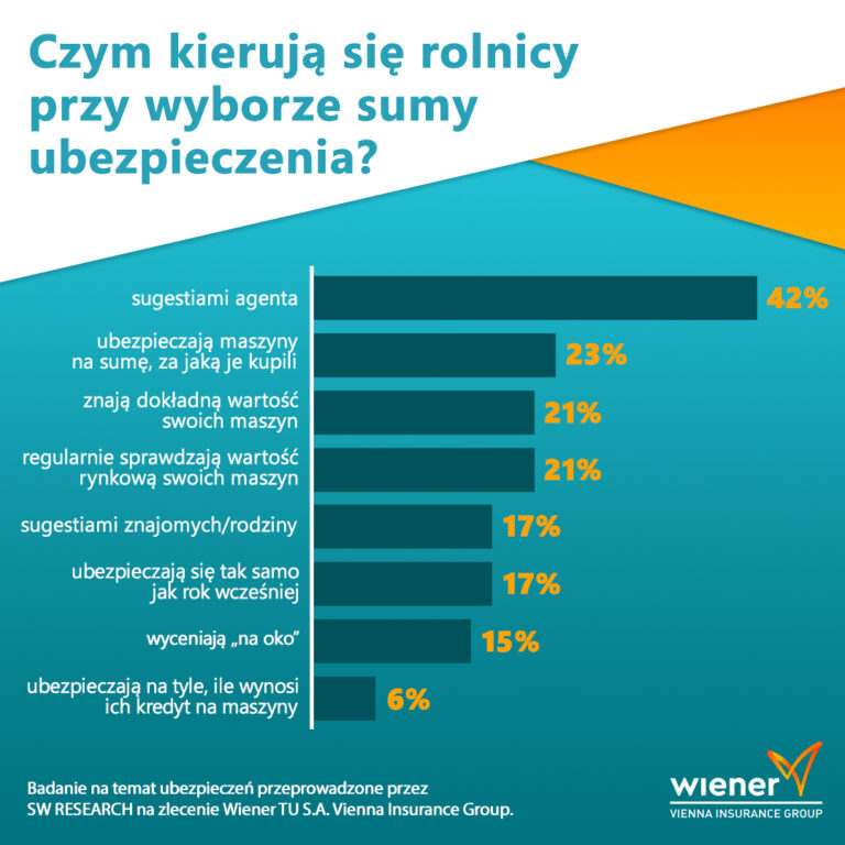Jak ubezpieczają się polscy rolnicy?