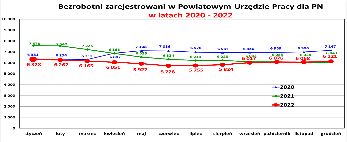 bezrobotni PUP
